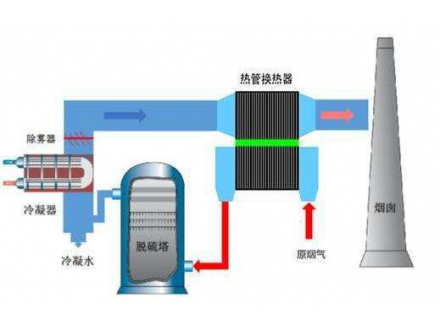 煙氣脫白的主要目的以及四個功能是什么？